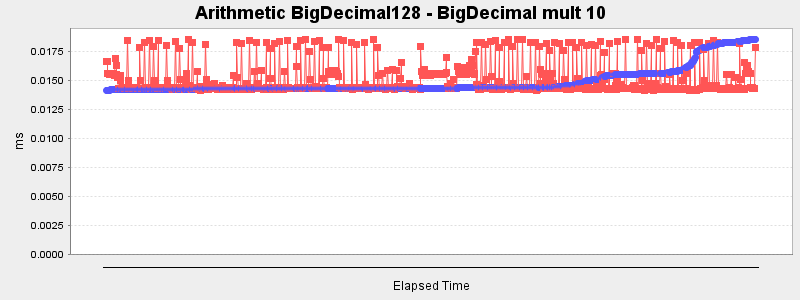 Arithmetic BigDecimal128 - BigDecimal mult 10